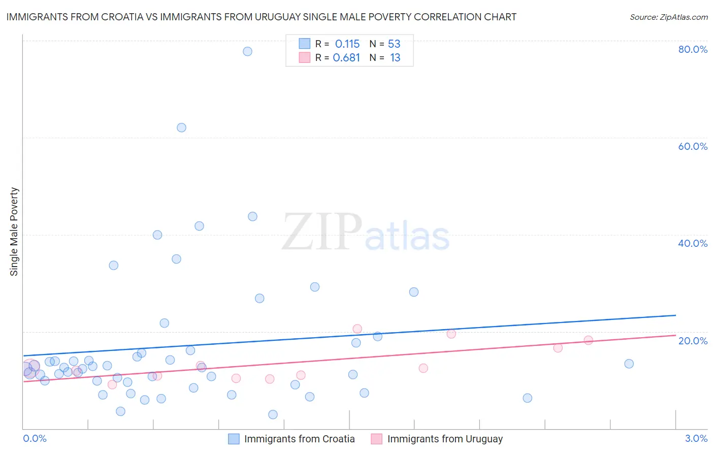 Immigrants from Croatia vs Immigrants from Uruguay Single Male Poverty