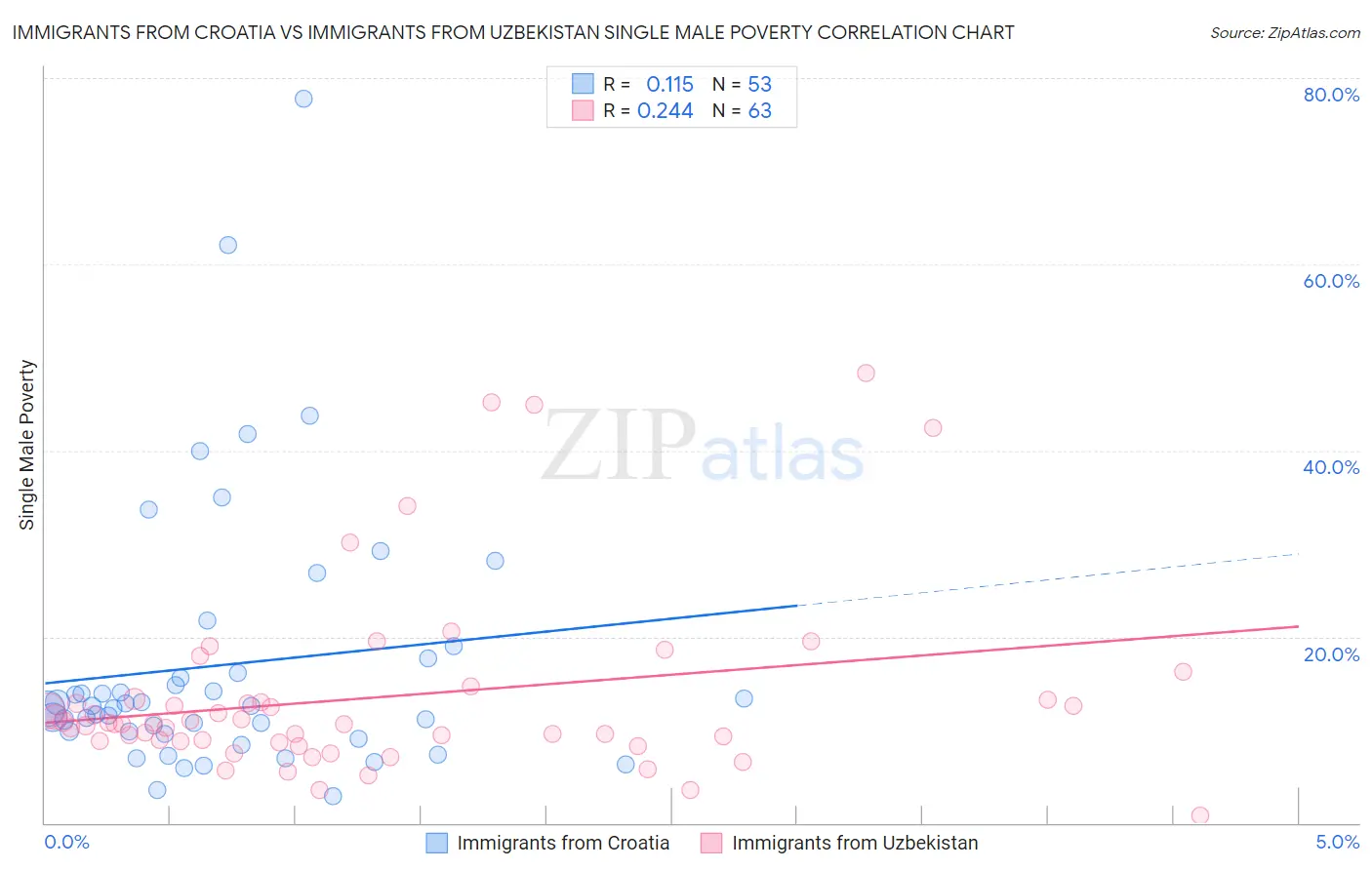 Immigrants from Croatia vs Immigrants from Uzbekistan Single Male Poverty