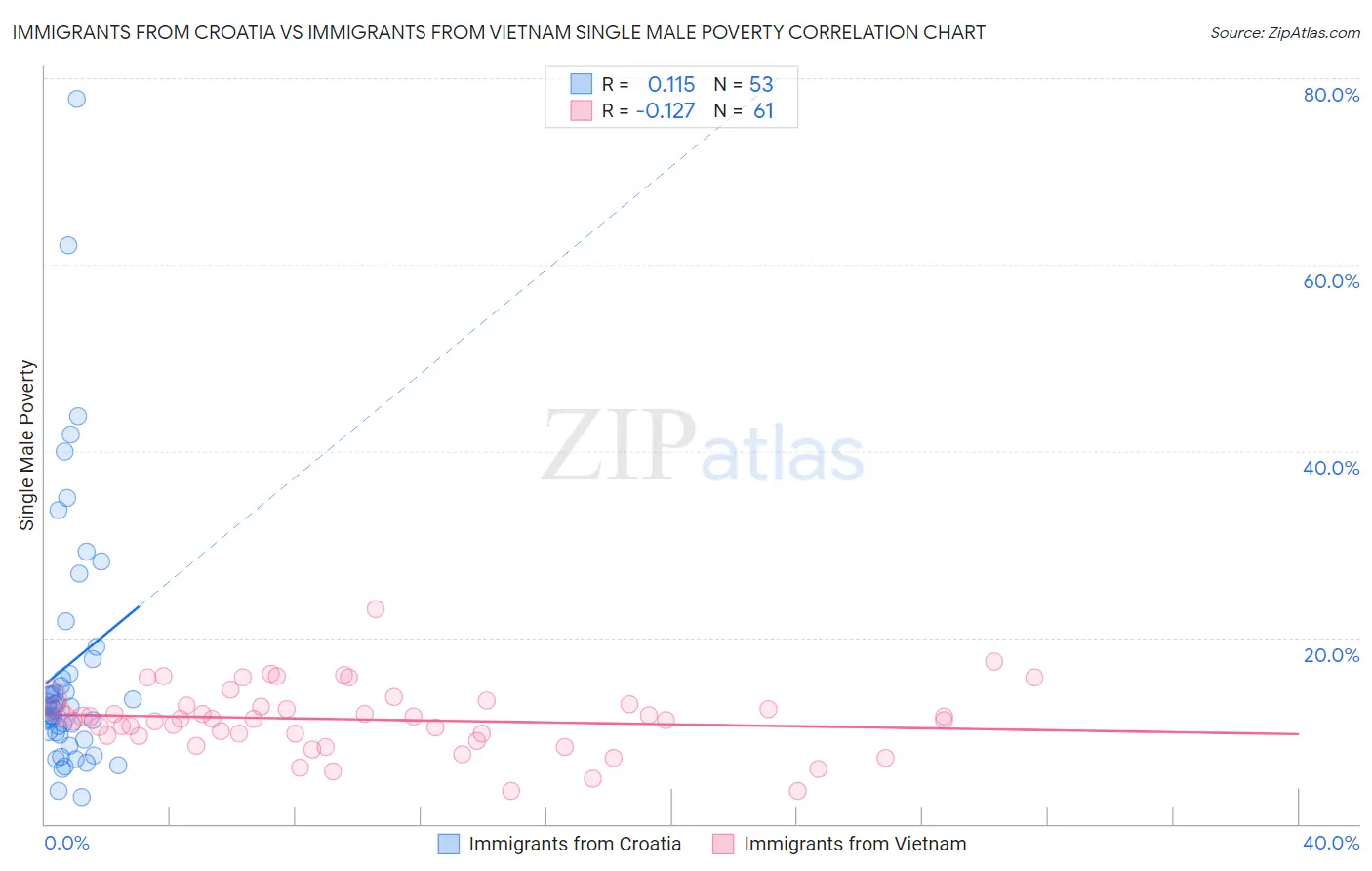 Immigrants from Croatia vs Immigrants from Vietnam Single Male Poverty