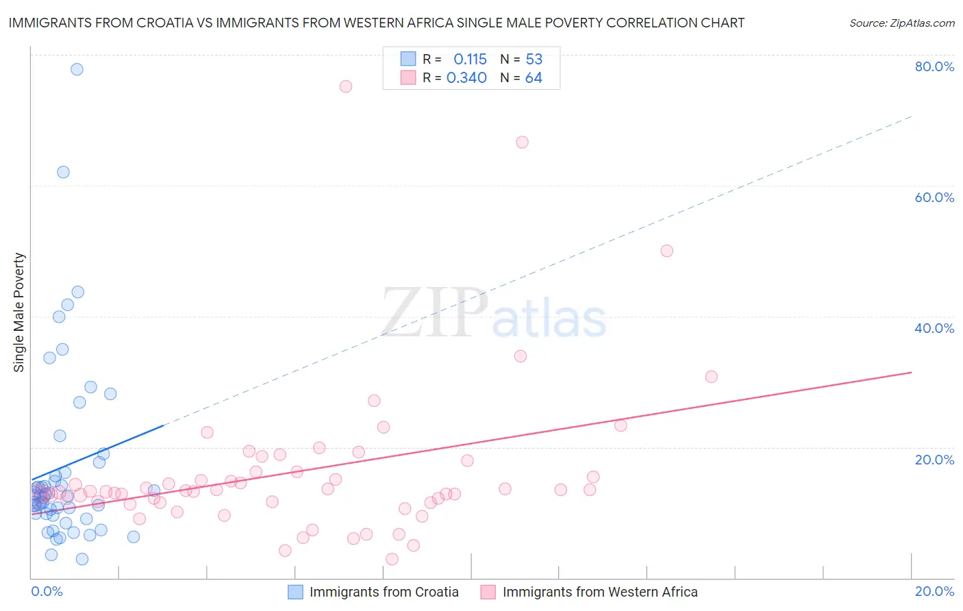 Immigrants from Croatia vs Immigrants from Western Africa Single Male Poverty