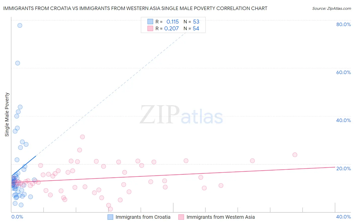 Immigrants from Croatia vs Immigrants from Western Asia Single Male Poverty