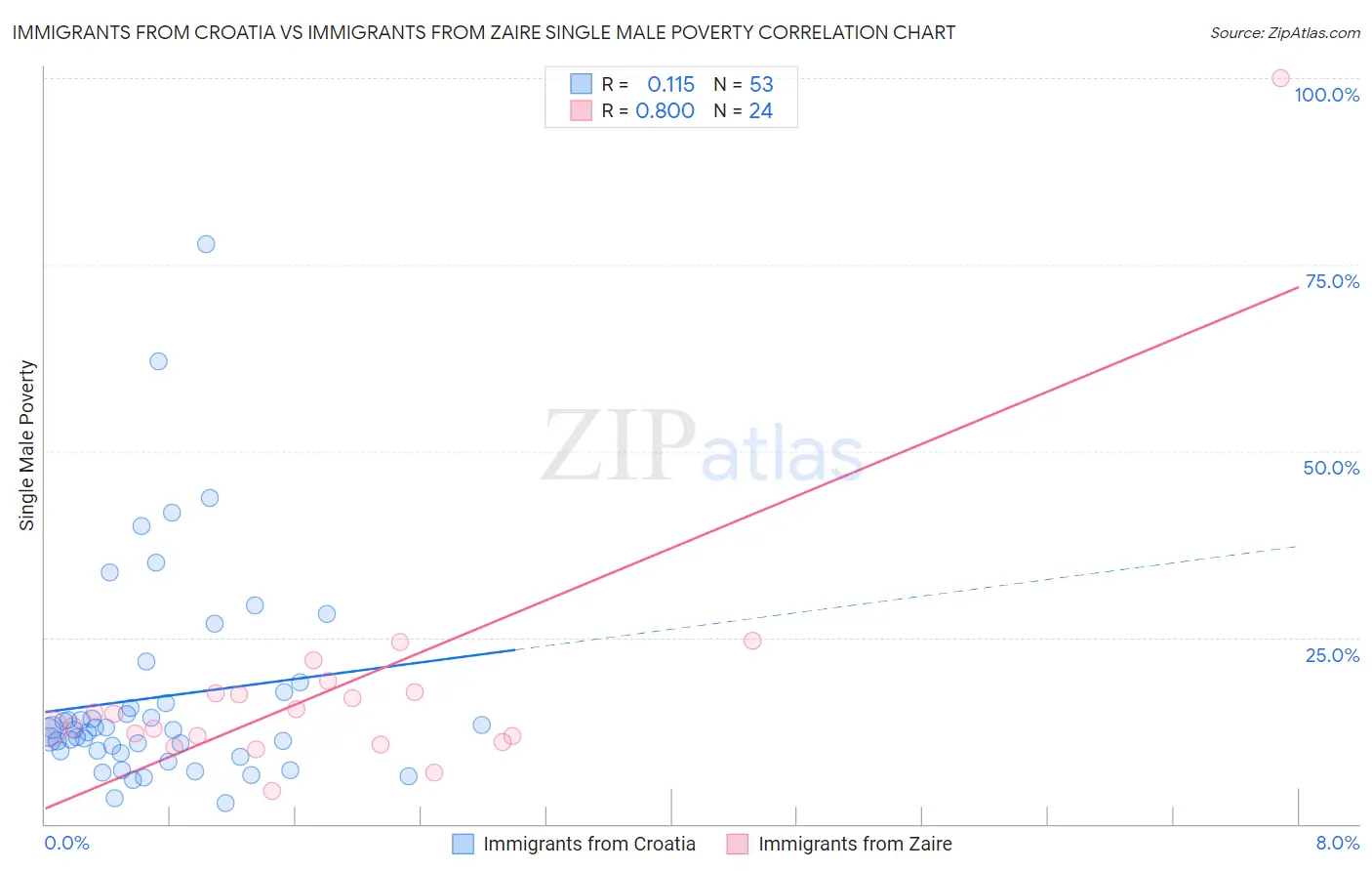 Immigrants from Croatia vs Immigrants from Zaire Single Male Poverty
