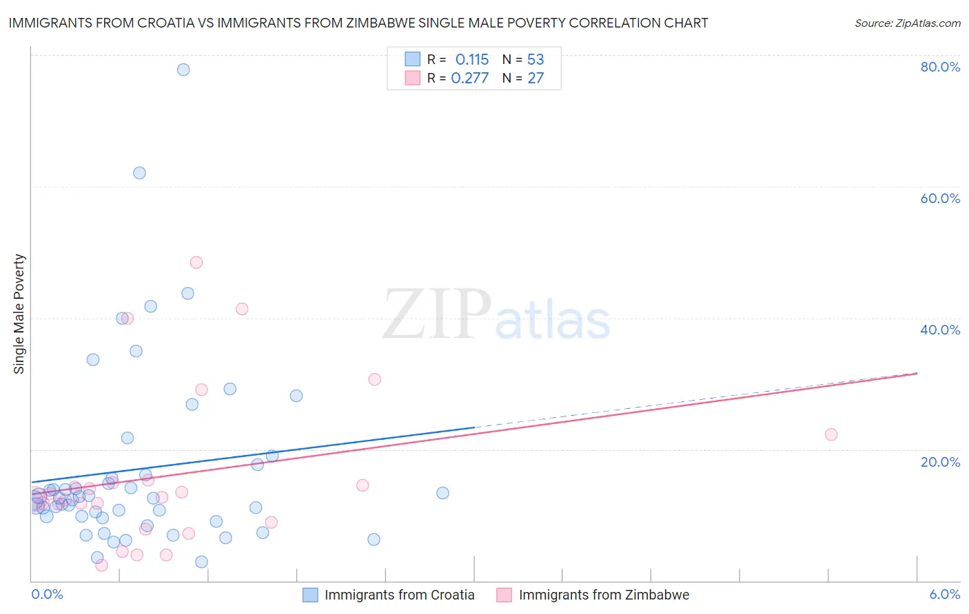 Immigrants from Croatia vs Immigrants from Zimbabwe Single Male Poverty