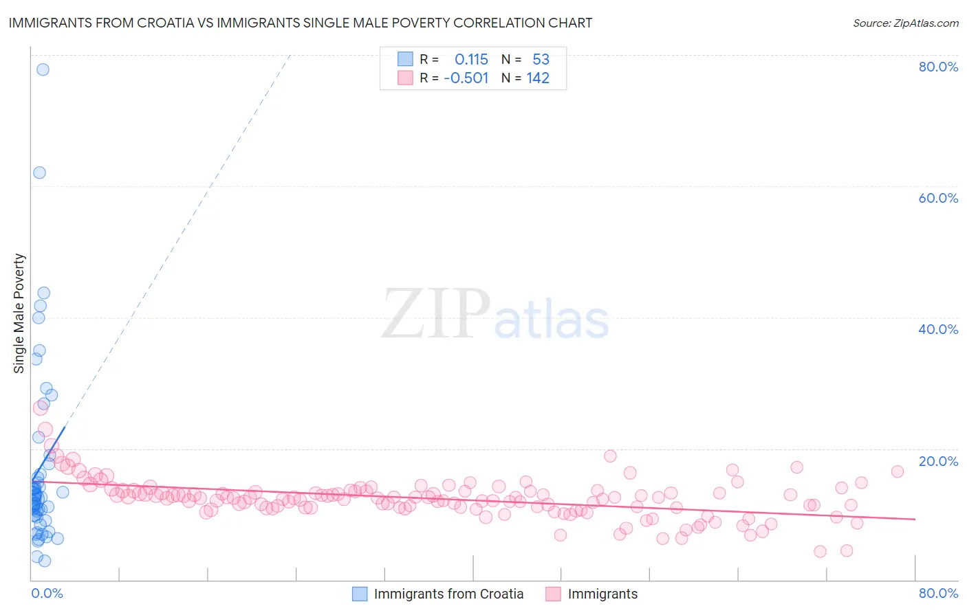 Immigrants from Croatia vs Immigrants Single Male Poverty