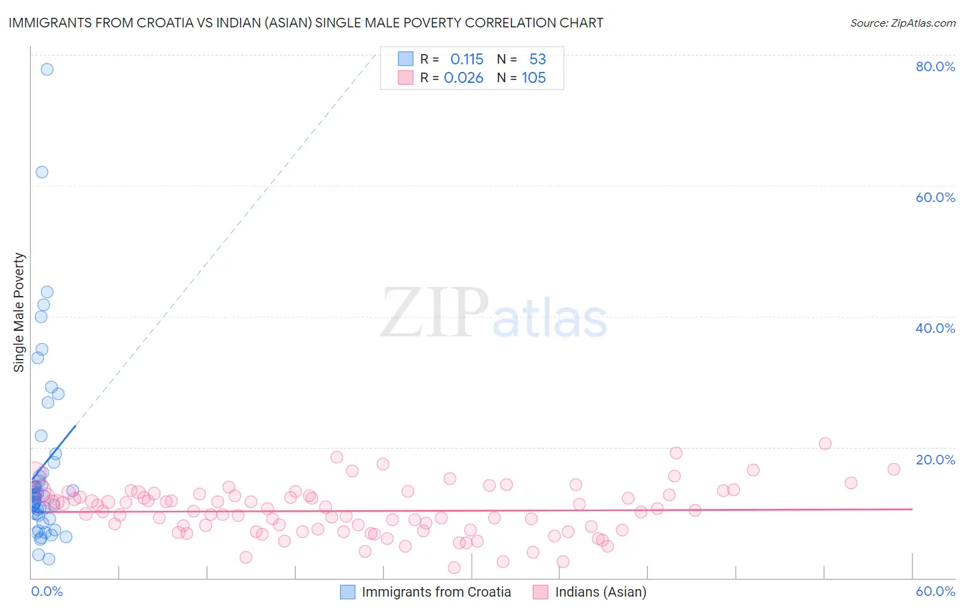 Immigrants from Croatia vs Indian (Asian) Single Male Poverty