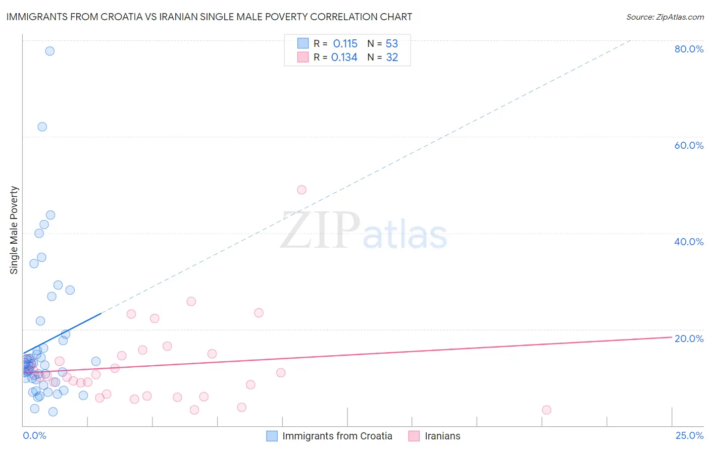 Immigrants from Croatia vs Iranian Single Male Poverty