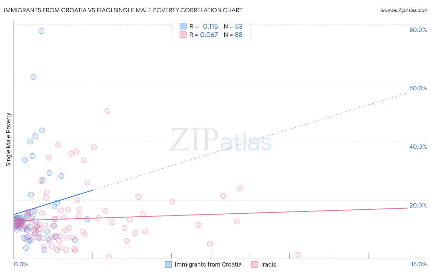 Immigrants from Croatia vs Iraqi Single Male Poverty