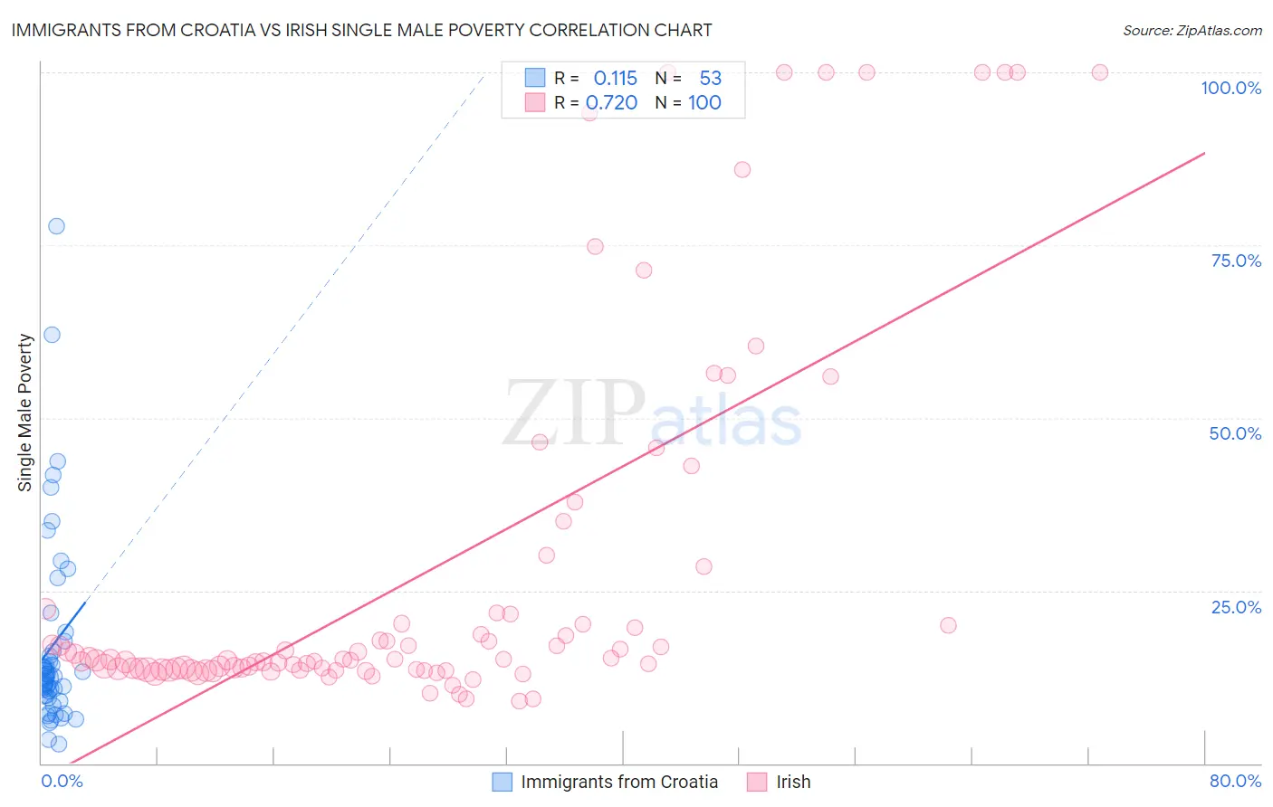 Immigrants from Croatia vs Irish Single Male Poverty
