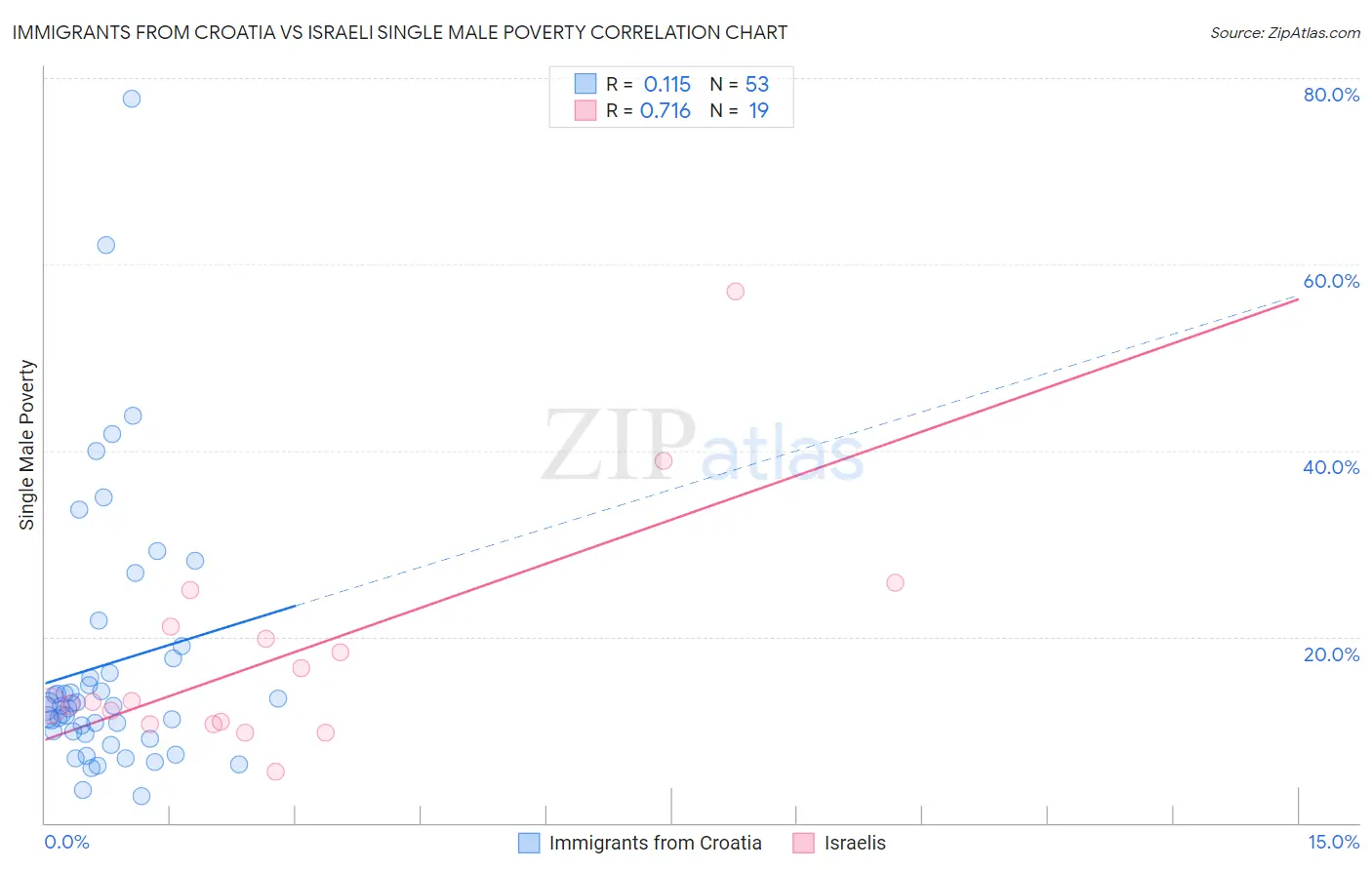 Immigrants from Croatia vs Israeli Single Male Poverty