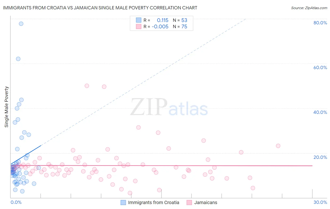 Immigrants from Croatia vs Jamaican Single Male Poverty