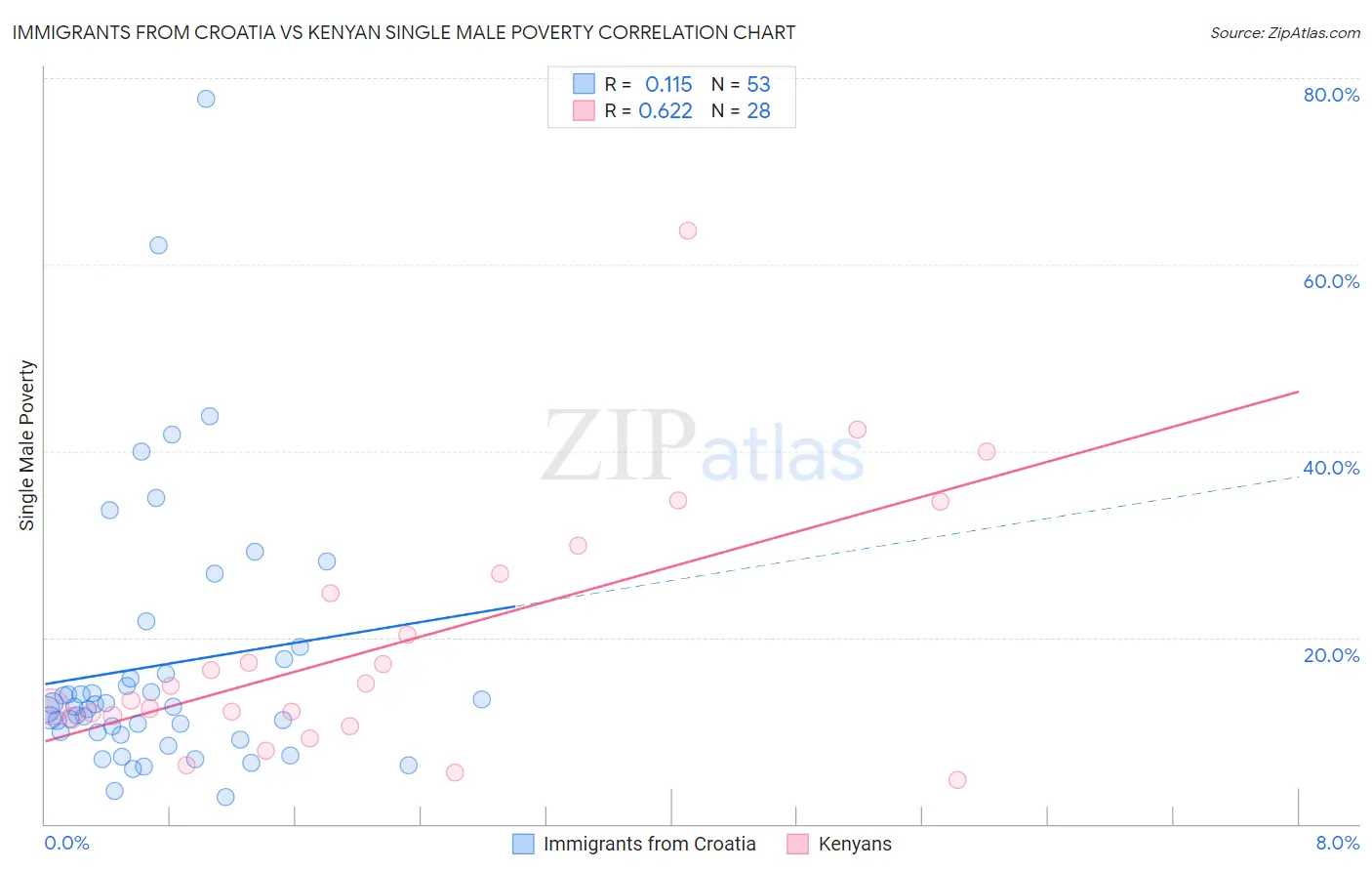 Immigrants from Croatia vs Kenyan Single Male Poverty