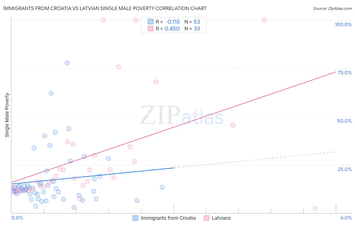 Immigrants from Croatia vs Latvian Single Male Poverty