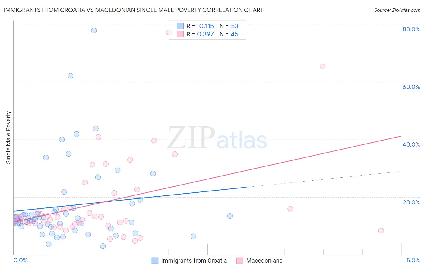 Immigrants from Croatia vs Macedonian Single Male Poverty
