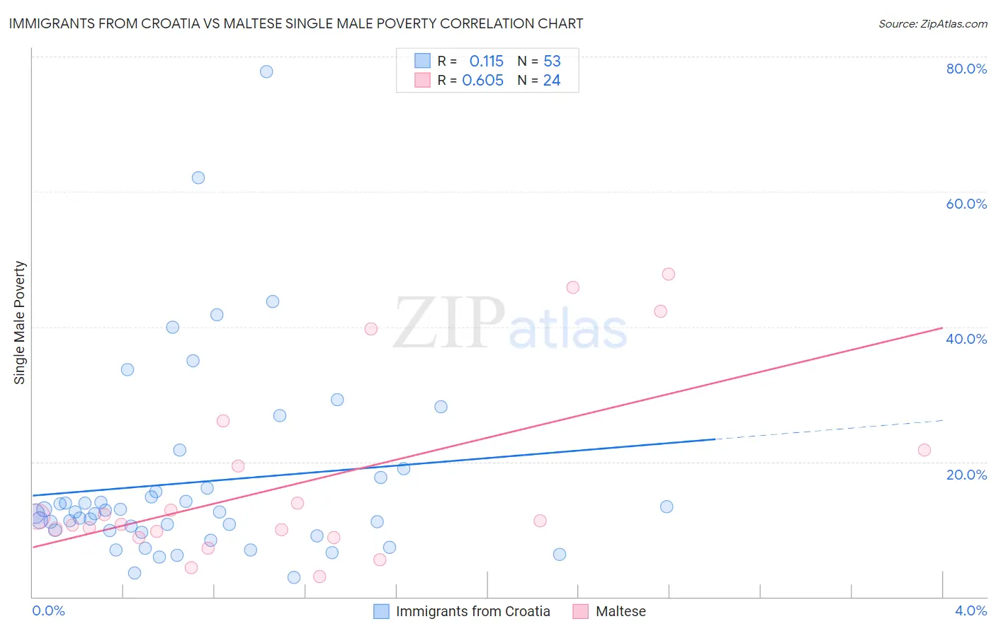Immigrants from Croatia vs Maltese Single Male Poverty