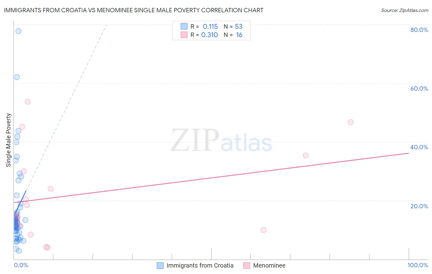 Immigrants from Croatia vs Menominee Single Male Poverty