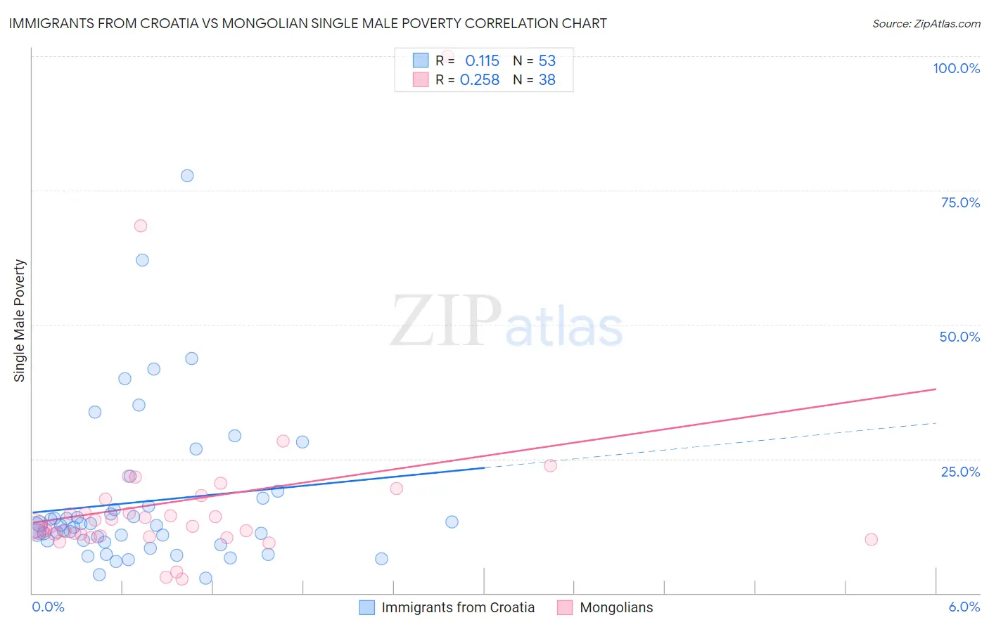 Immigrants from Croatia vs Mongolian Single Male Poverty