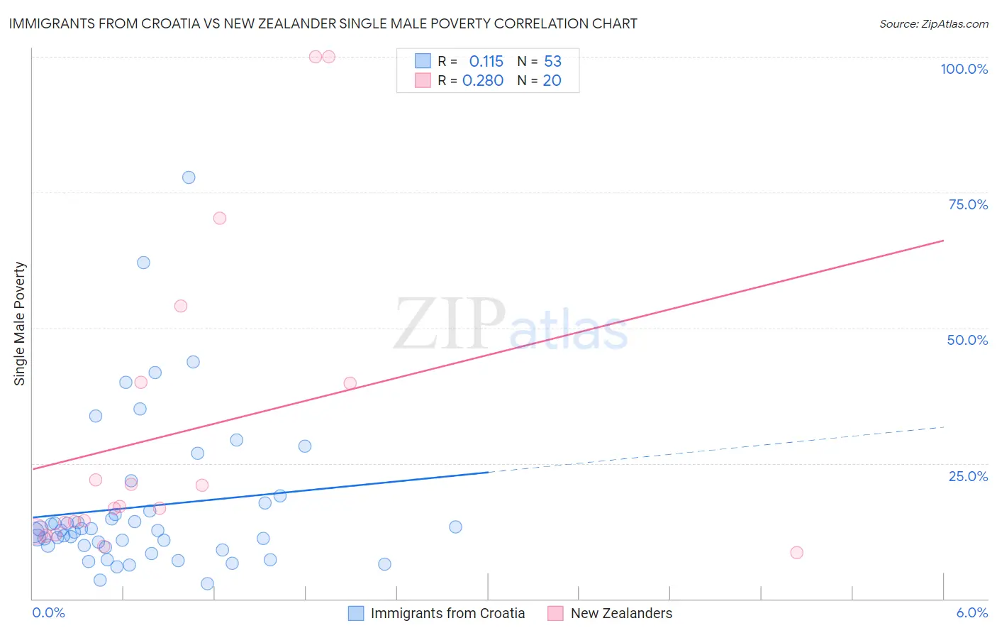 Immigrants from Croatia vs New Zealander Single Male Poverty