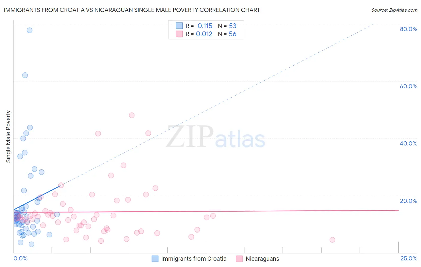 Immigrants from Croatia vs Nicaraguan Single Male Poverty