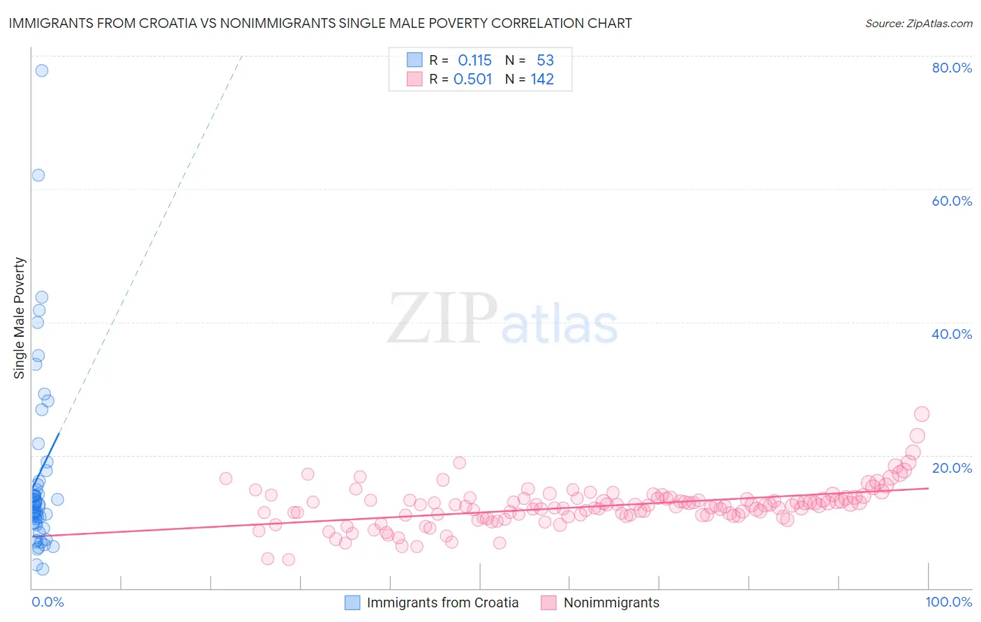 Immigrants from Croatia vs Nonimmigrants Single Male Poverty