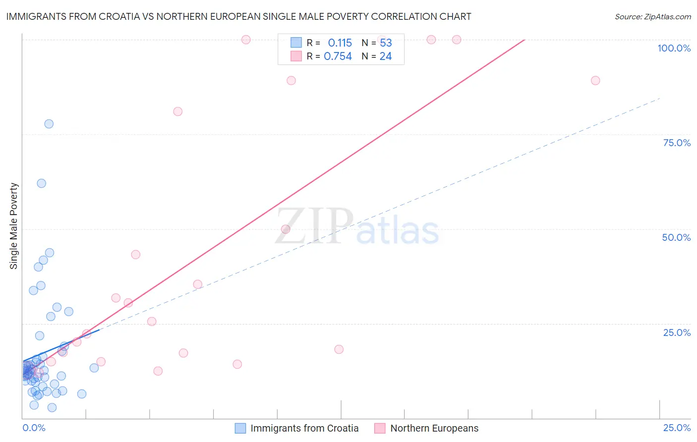 Immigrants from Croatia vs Northern European Single Male Poverty