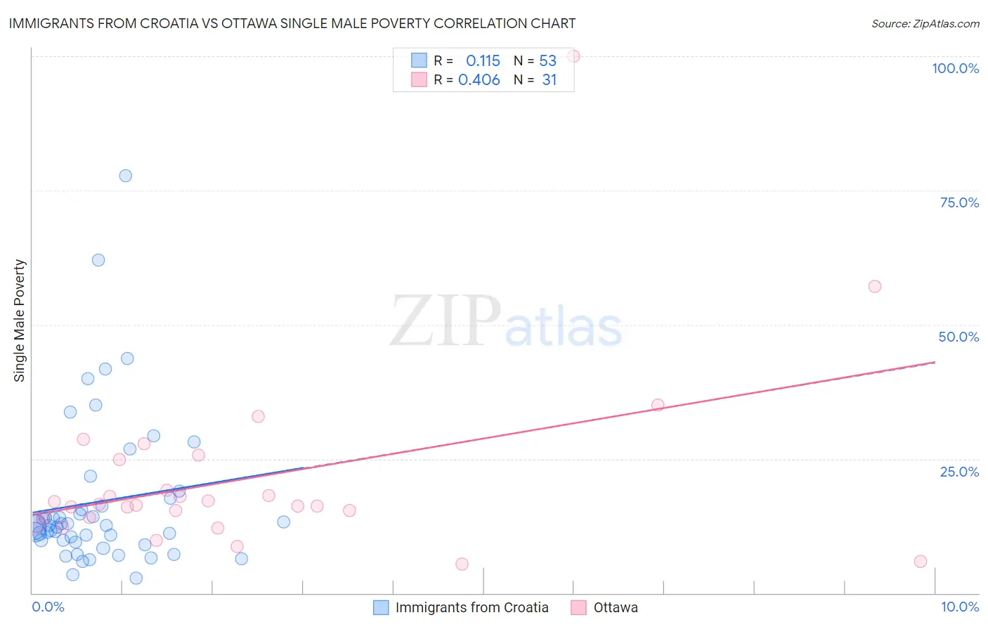 Immigrants from Croatia vs Ottawa Single Male Poverty