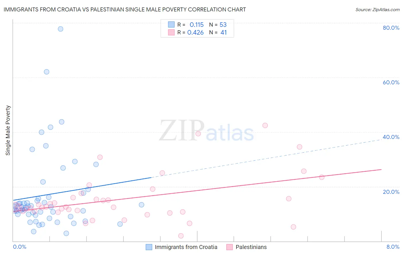 Immigrants from Croatia vs Palestinian Single Male Poverty