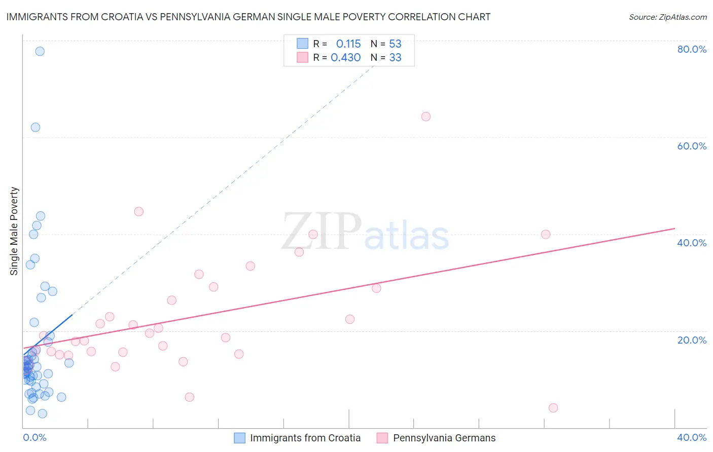 Immigrants from Croatia vs Pennsylvania German Single Male Poverty