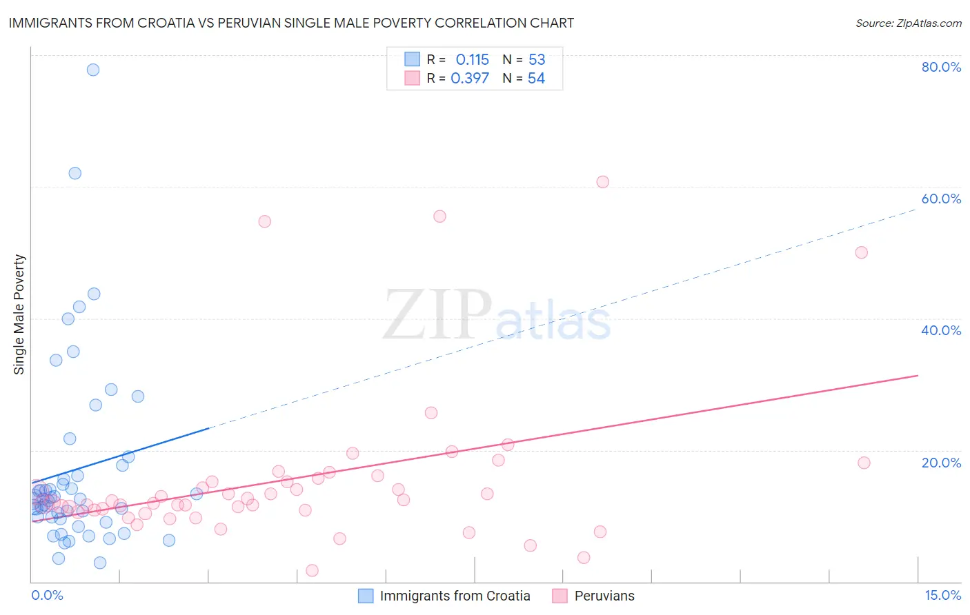 Immigrants from Croatia vs Peruvian Single Male Poverty