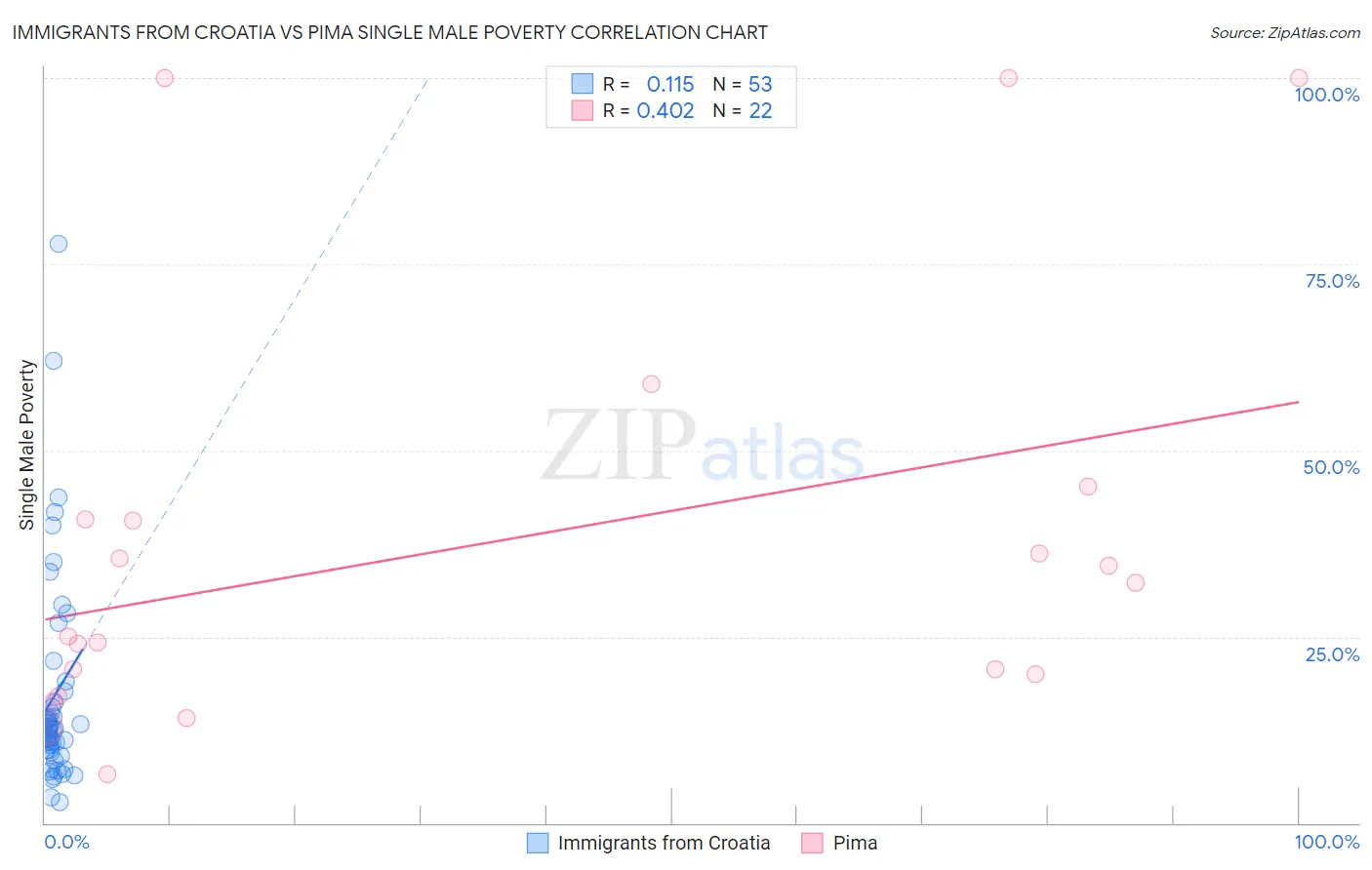 Immigrants from Croatia vs Pima Single Male Poverty