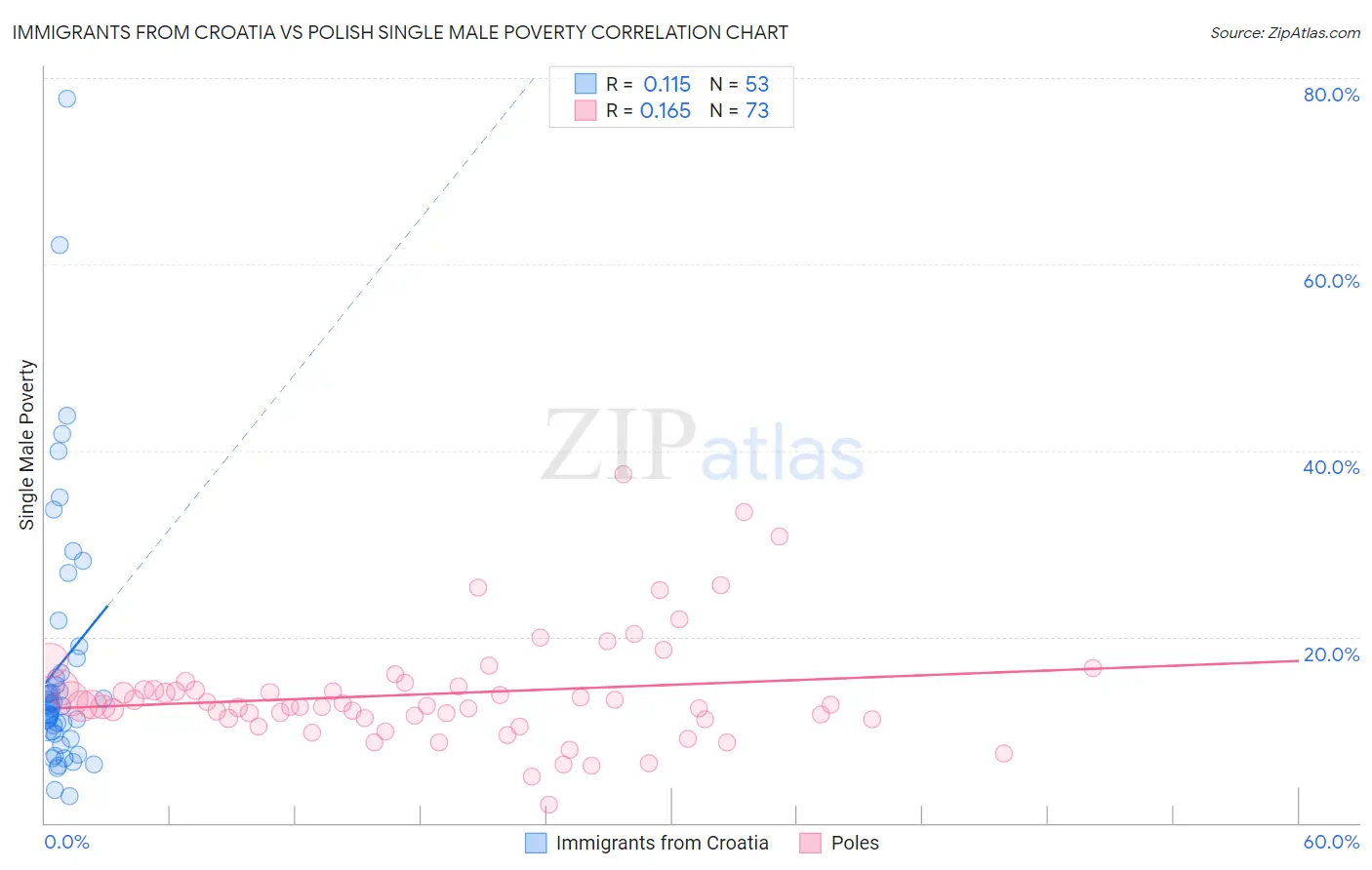 Immigrants from Croatia vs Polish Single Male Poverty