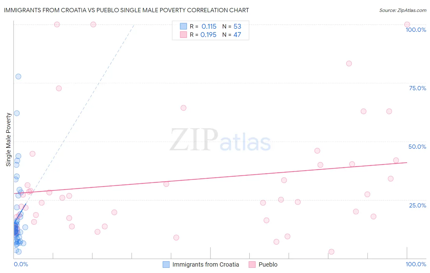 Immigrants from Croatia vs Pueblo Single Male Poverty