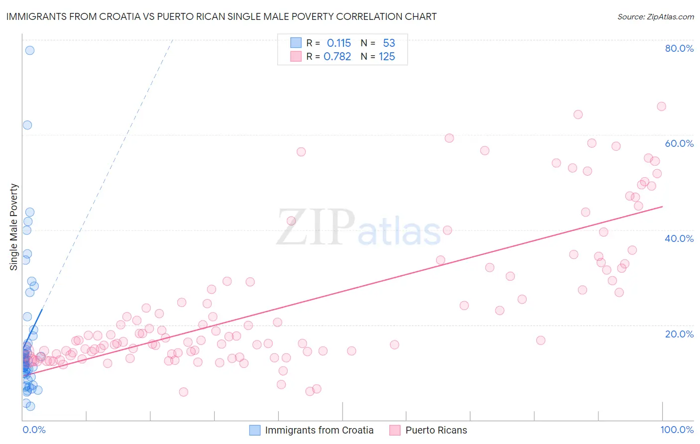 Immigrants from Croatia vs Puerto Rican Single Male Poverty