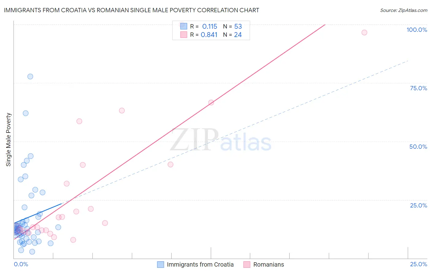 Immigrants from Croatia vs Romanian Single Male Poverty