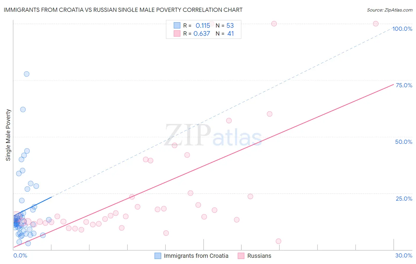 Immigrants from Croatia vs Russian Single Male Poverty