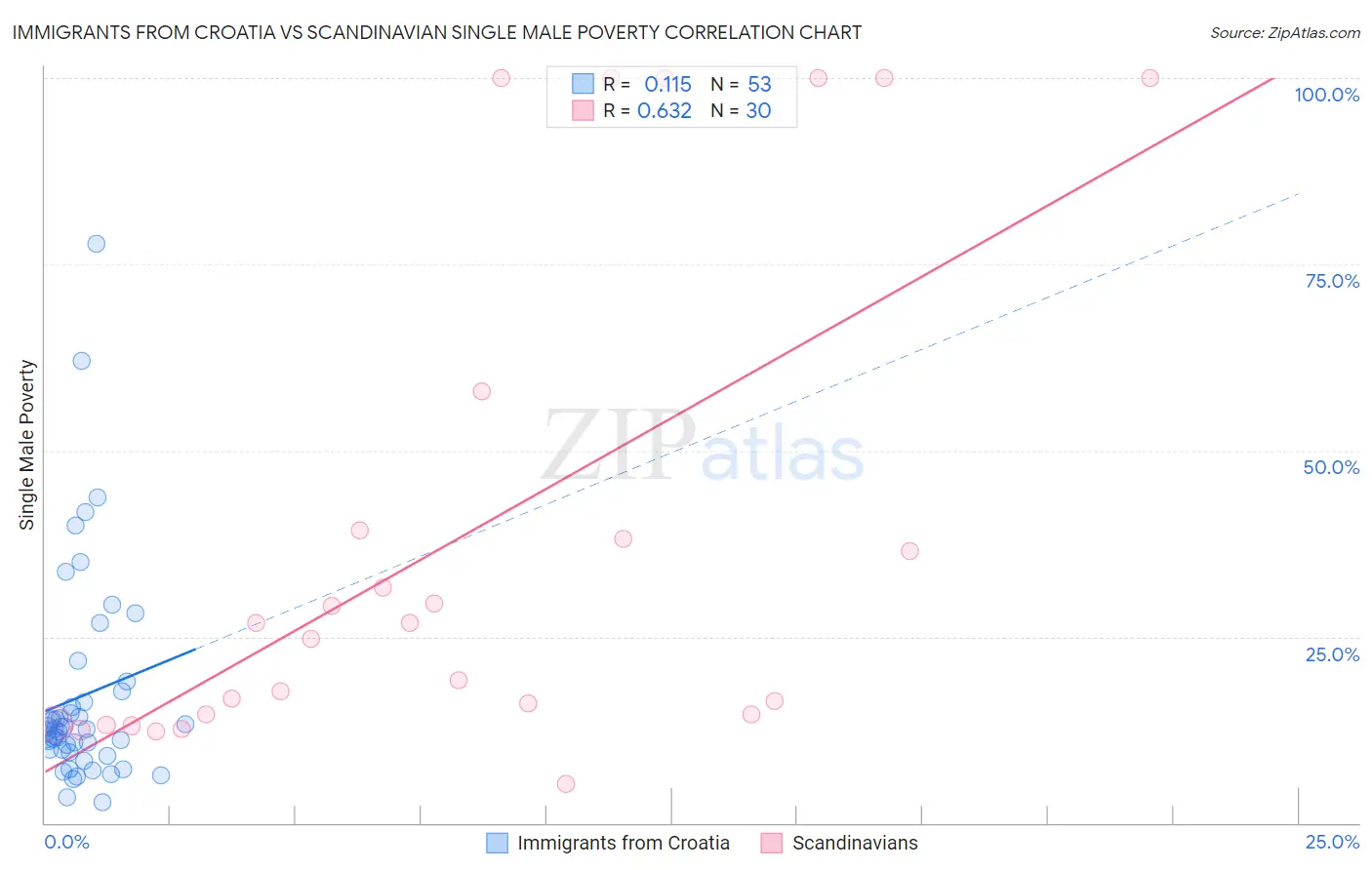 Immigrants from Croatia vs Scandinavian Single Male Poverty