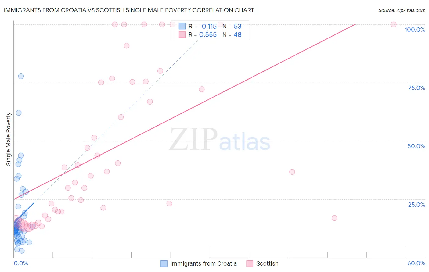 Immigrants from Croatia vs Scottish Single Male Poverty