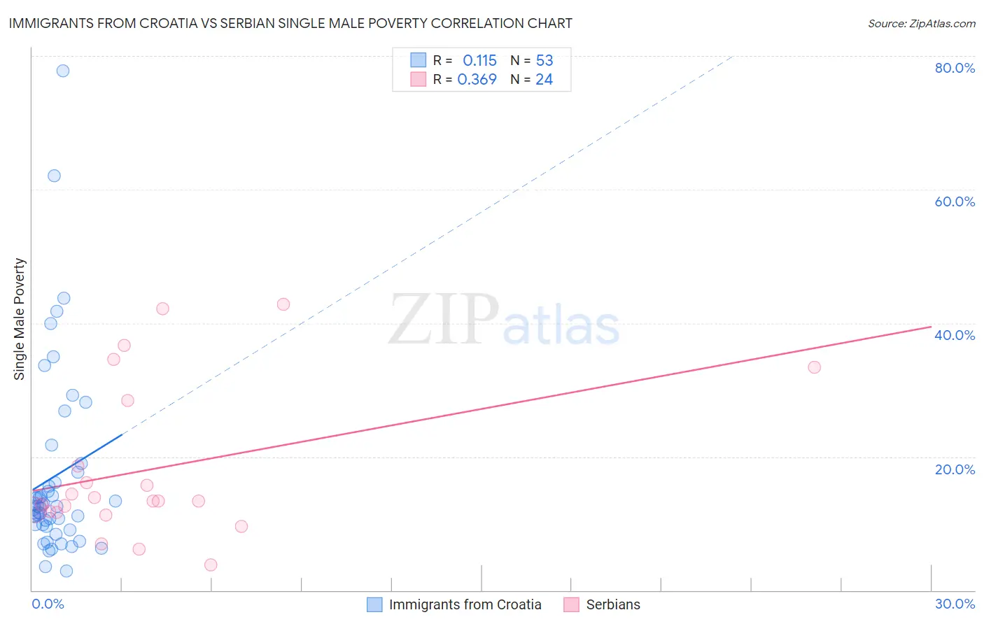 Immigrants from Croatia vs Serbian Single Male Poverty