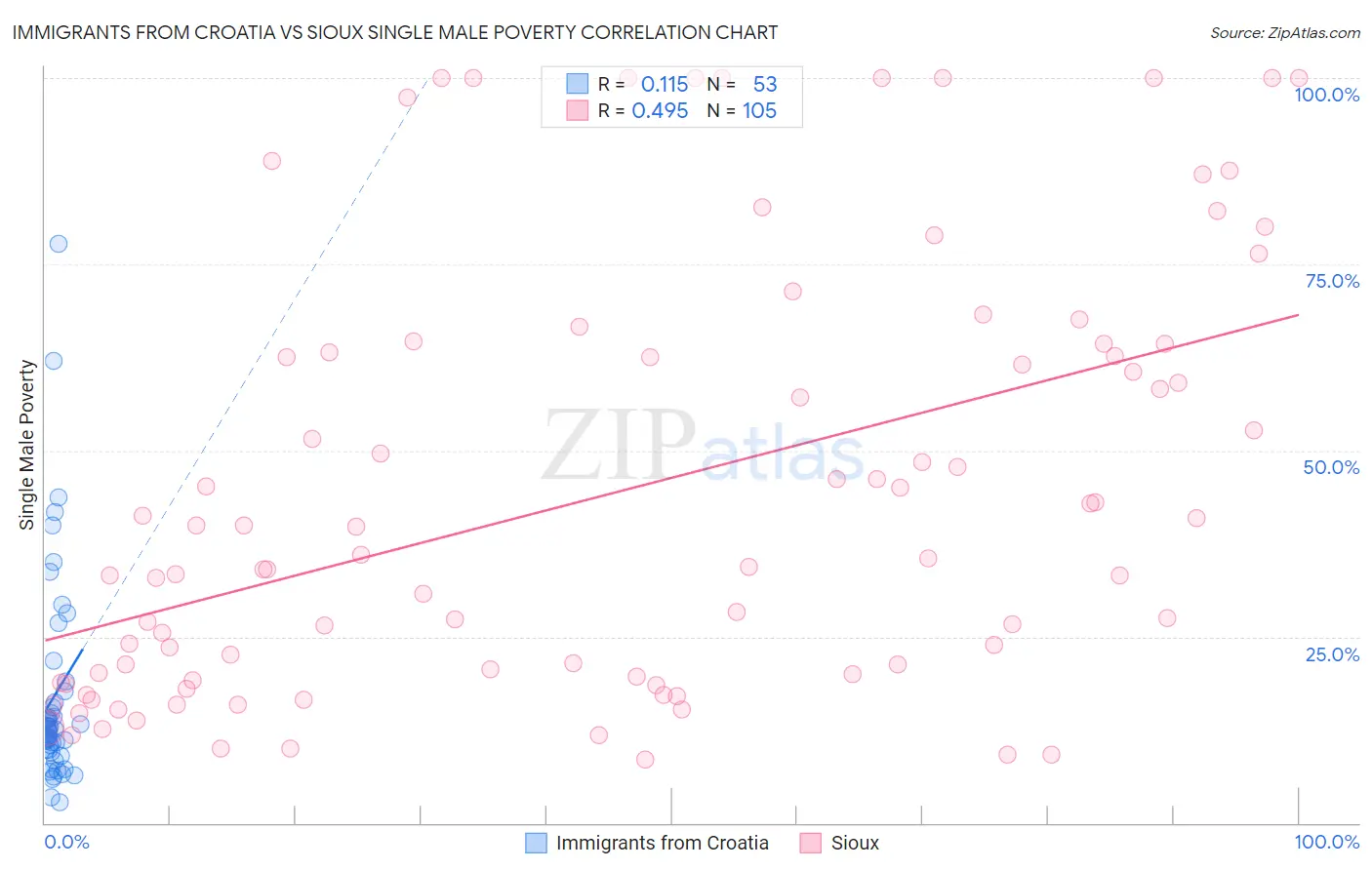 Immigrants from Croatia vs Sioux Single Male Poverty