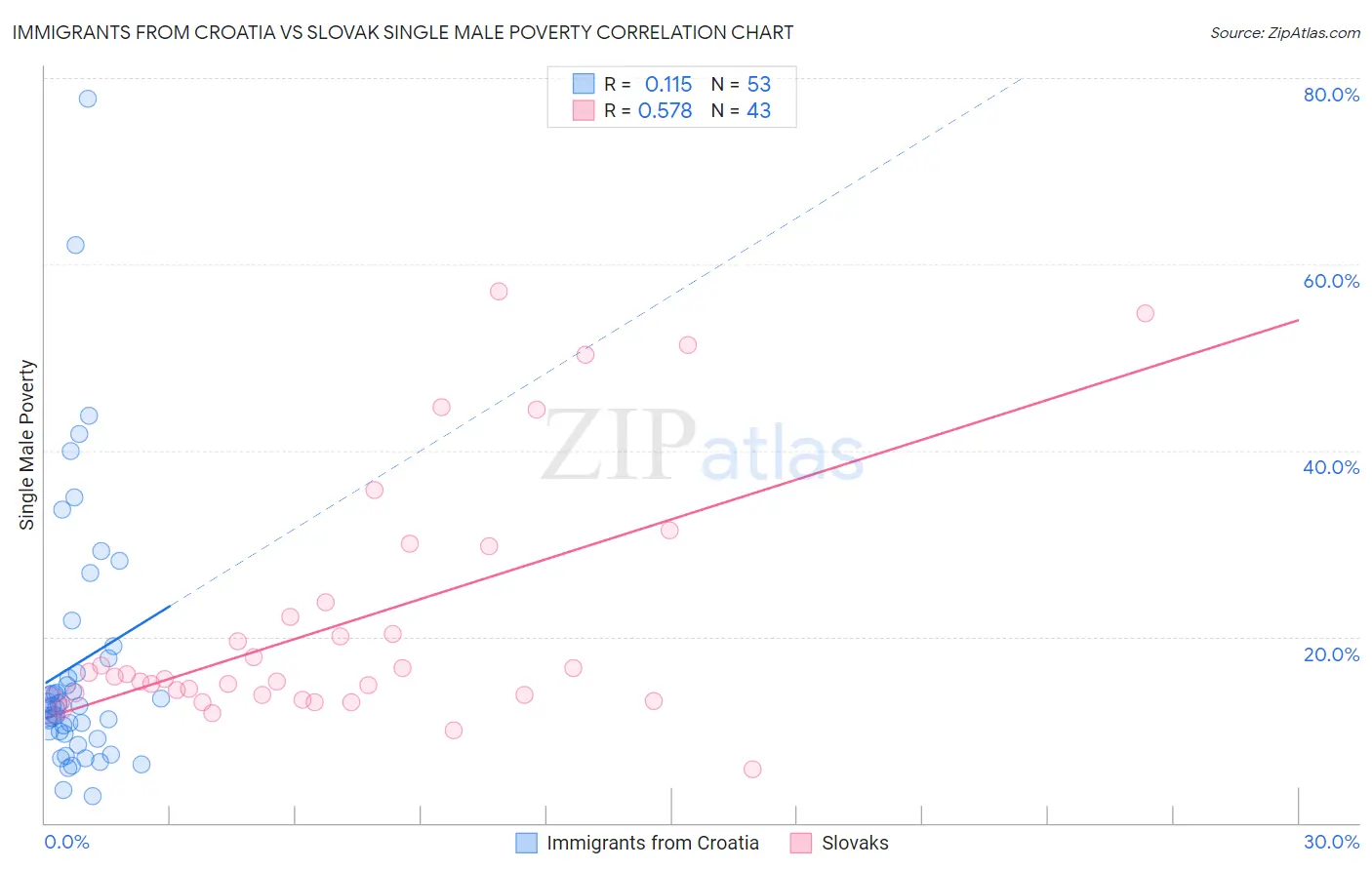 Immigrants from Croatia vs Slovak Single Male Poverty