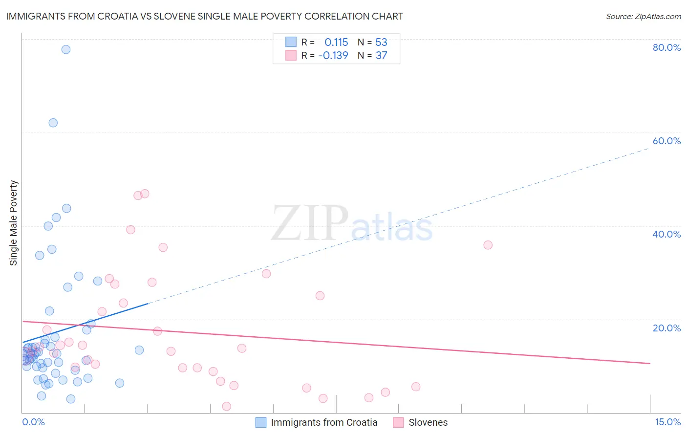 Immigrants from Croatia vs Slovene Single Male Poverty