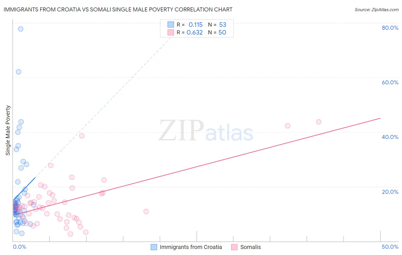 Immigrants from Croatia vs Somali Single Male Poverty