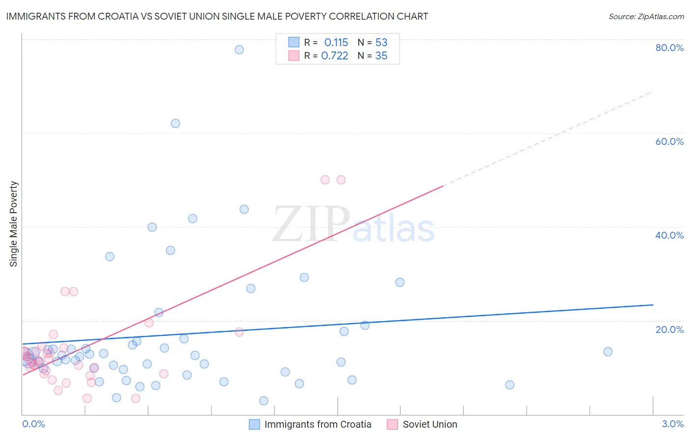 Immigrants from Croatia vs Soviet Union Single Male Poverty