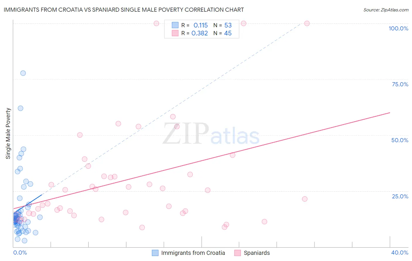 Immigrants from Croatia vs Spaniard Single Male Poverty