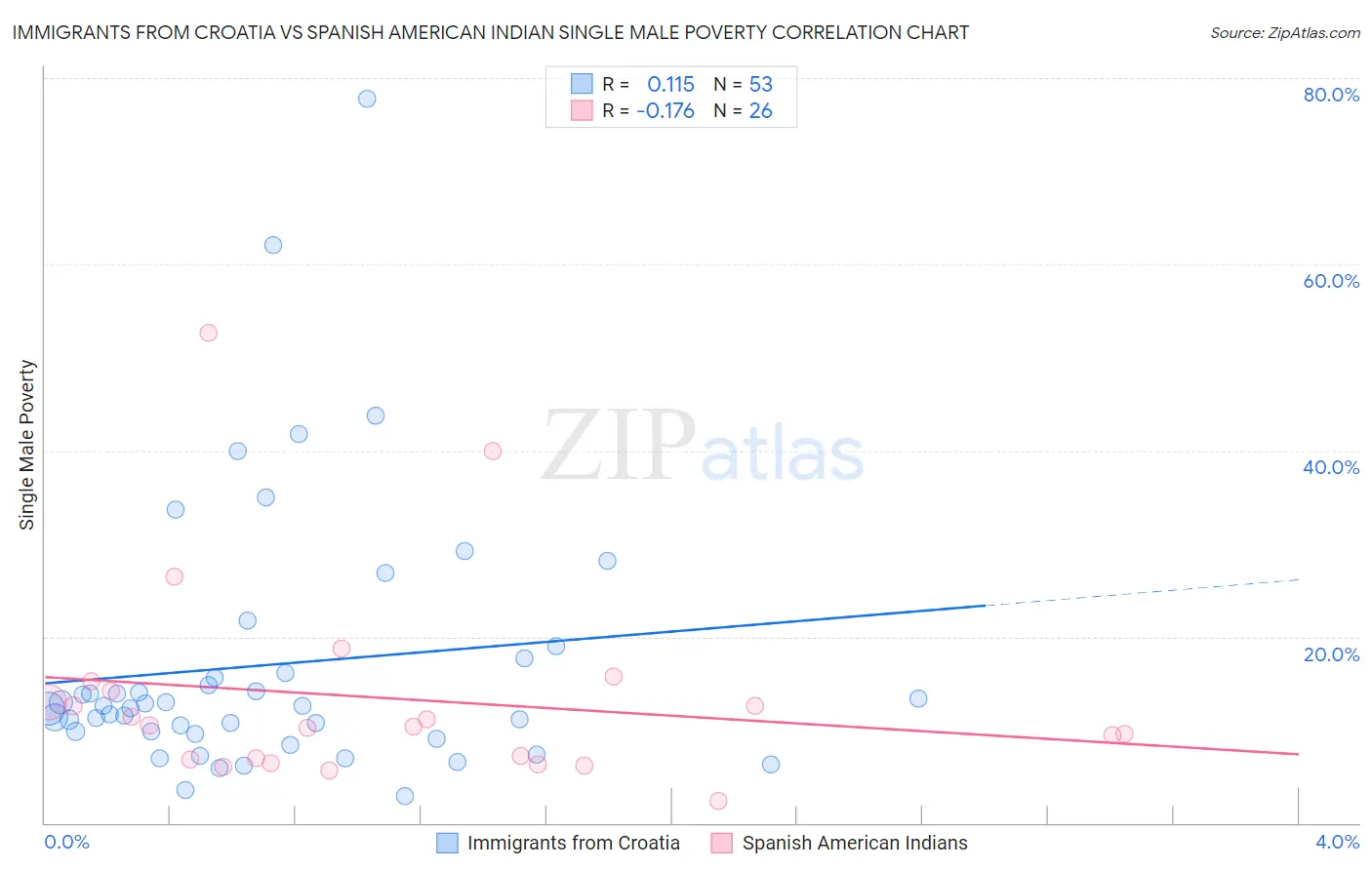 Immigrants from Croatia vs Spanish American Indian Single Male Poverty