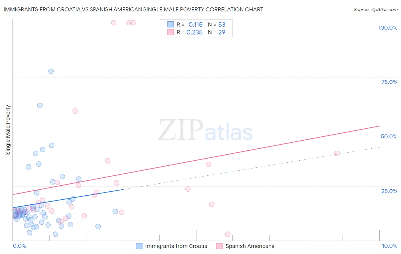 Immigrants from Croatia vs Spanish American Single Male Poverty
