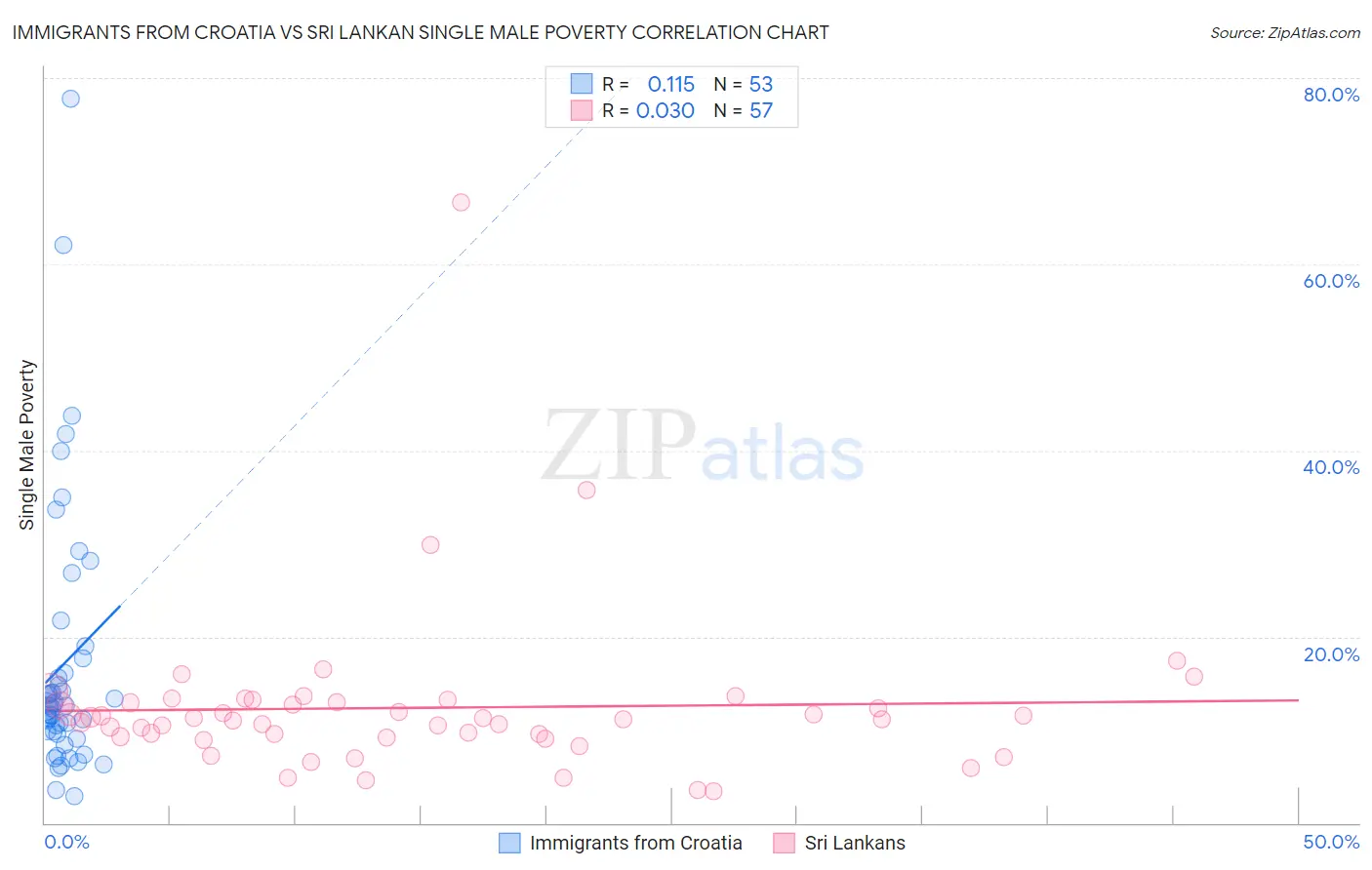 Immigrants from Croatia vs Sri Lankan Single Male Poverty