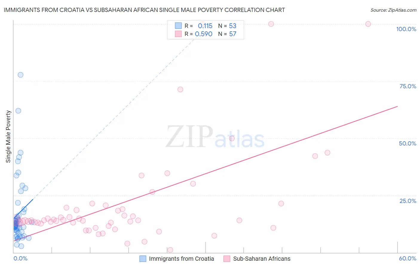 Immigrants from Croatia vs Subsaharan African Single Male Poverty