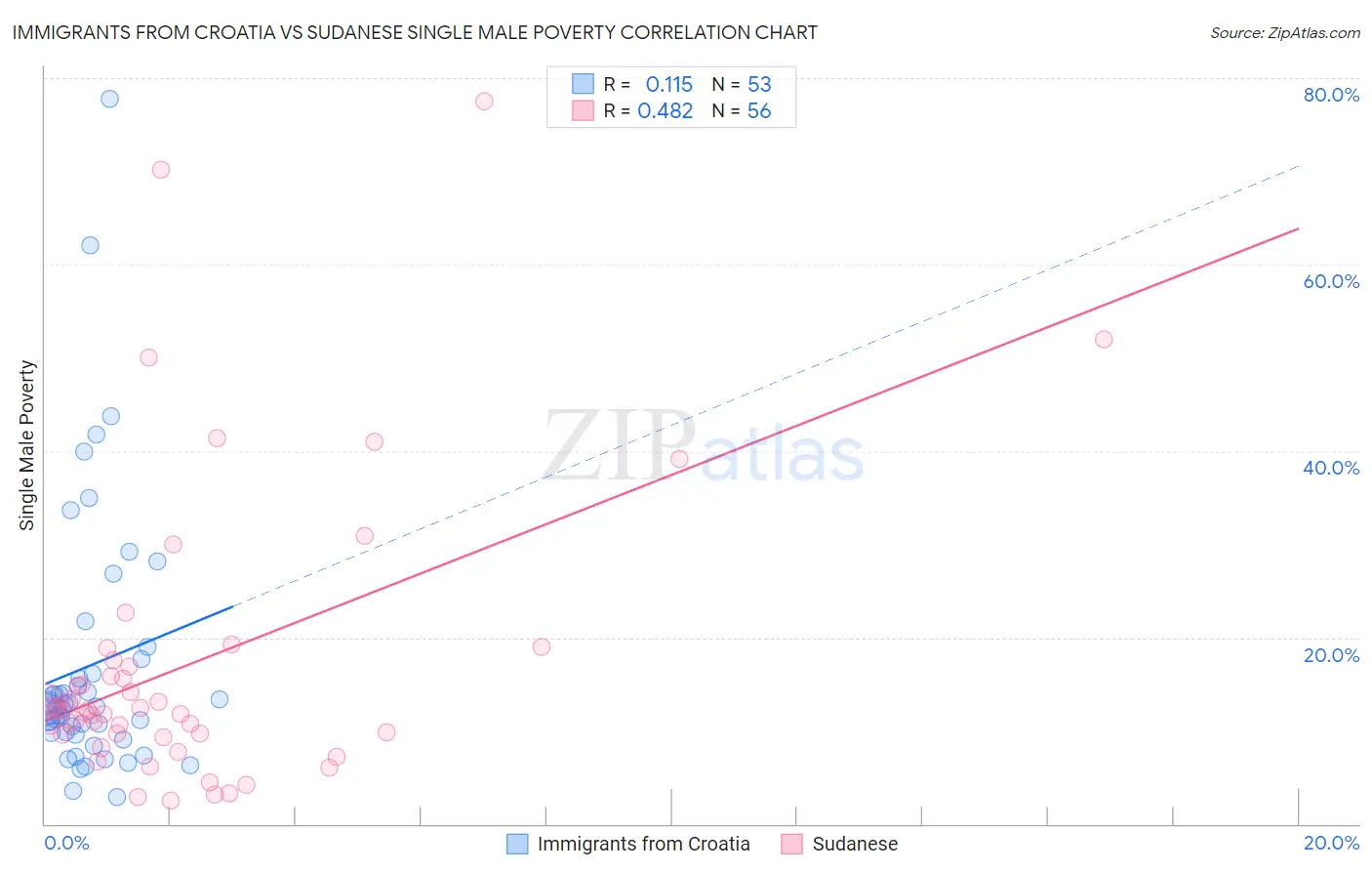 Immigrants from Croatia vs Sudanese Single Male Poverty