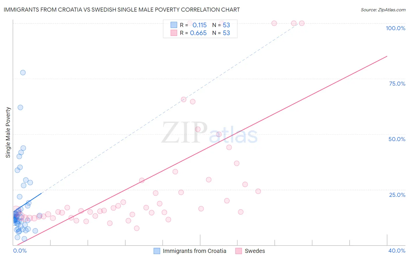 Immigrants from Croatia vs Swedish Single Male Poverty