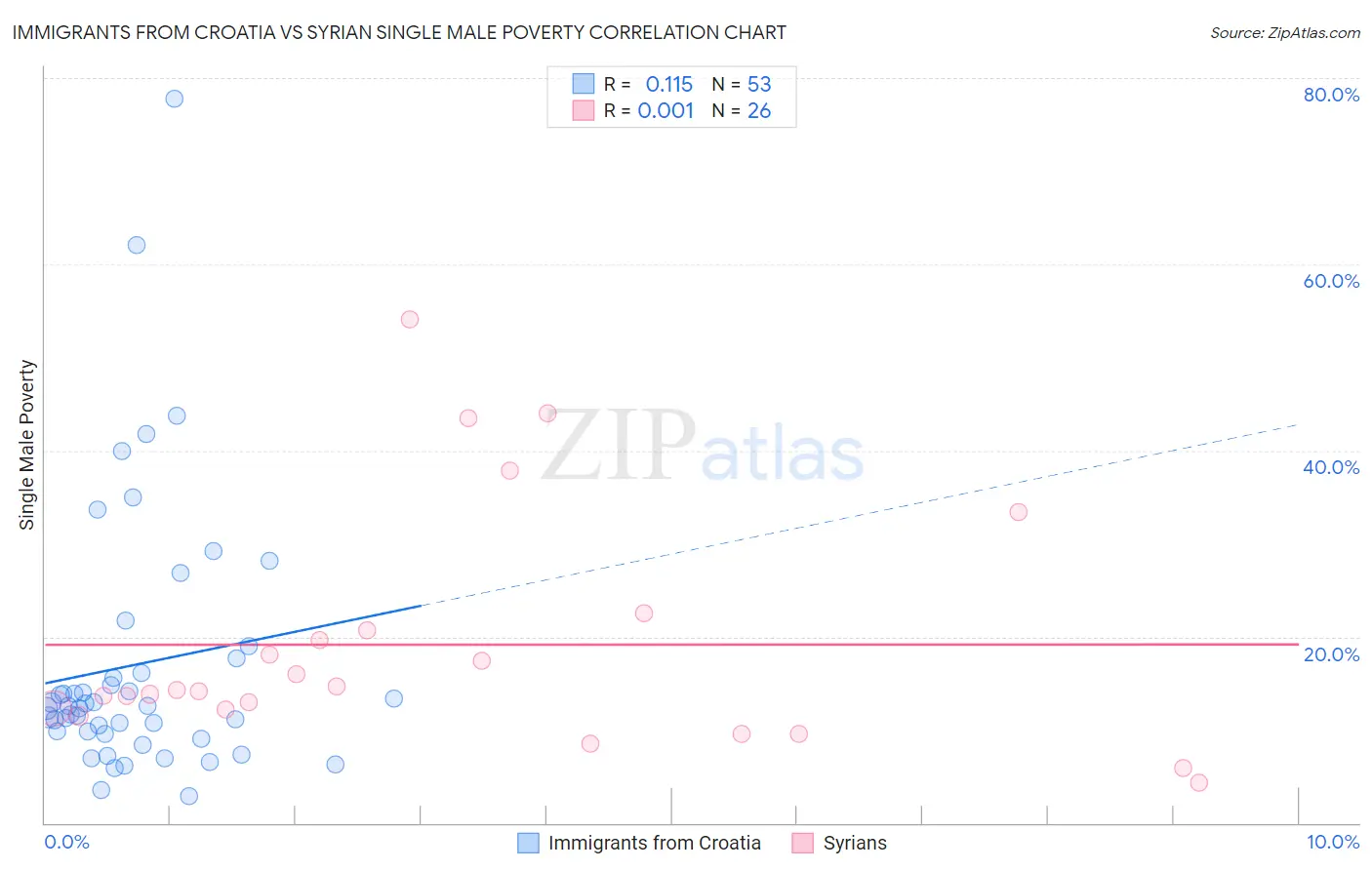 Immigrants from Croatia vs Syrian Single Male Poverty